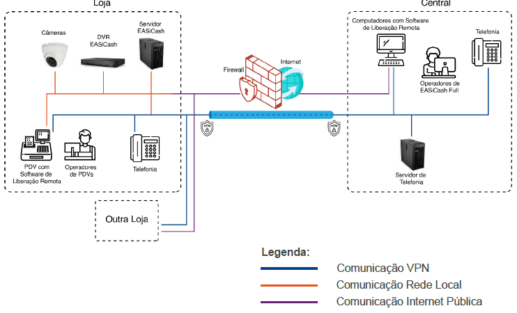 Arquitetura EASiCash Full